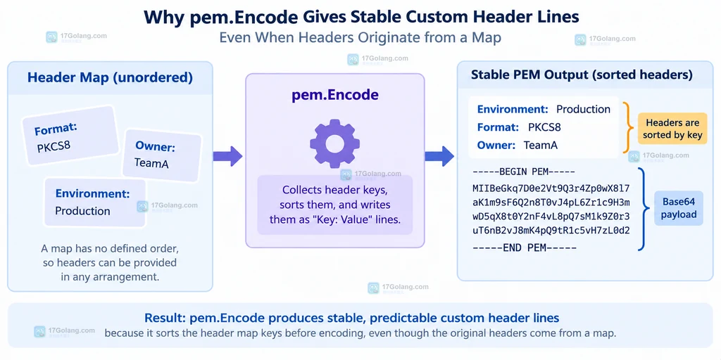 Go pem.Block 的 Type、Headers、Bytes 经过 pem.Encode 生成稳定 PEM 的结构说明图