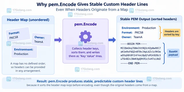 Go pem.Encode 写入自定义头字段时怎样生成稳定 PEM