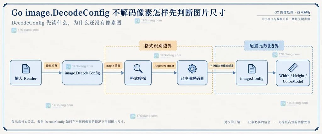 Go 图片上传中 image.Config 宽高、像素预算、原始字节上限和 image.Image 正式解码之间的资源边界关系图