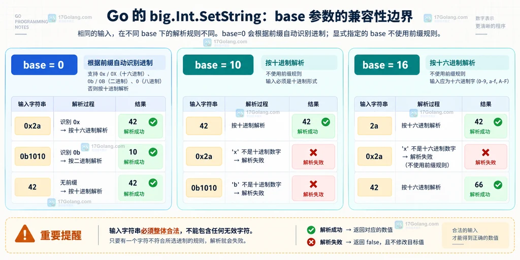 Go big.Int.SetString 的 base=0 与显式 base 10、base 16 输入边界对比图