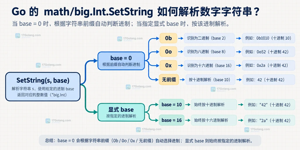 Go big.Int.SetString 使用 base 0 时根据数字前缀选择实际进制的结构图