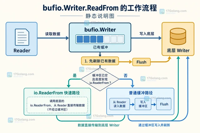 Go bufio.Writer.ReadFrom 复制大文件时怎样处理短写