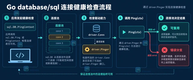 Go database/sql/driver.Pinger 如何让连接池识别失活连接