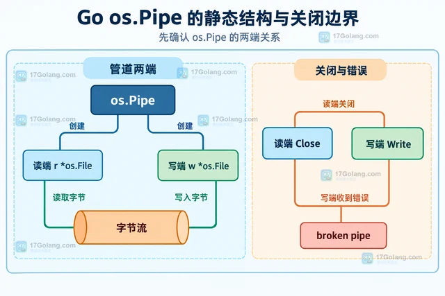 Go os.Pipe 读端提前关闭后写端为什么会得到 broken pipe