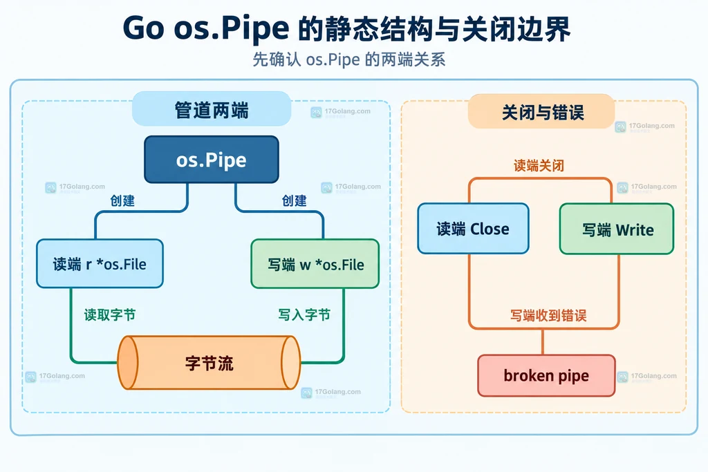 Go os.Pipe 读端和写端以及关闭边界的静态结构图