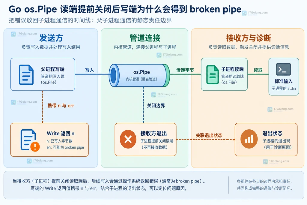 Go os.Pipe 子进程通信中读端退出与写端错误分类的静态结构图