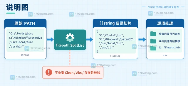 Go filepath.SplitList 为什么不能用 filepath.Split 解析 PATH