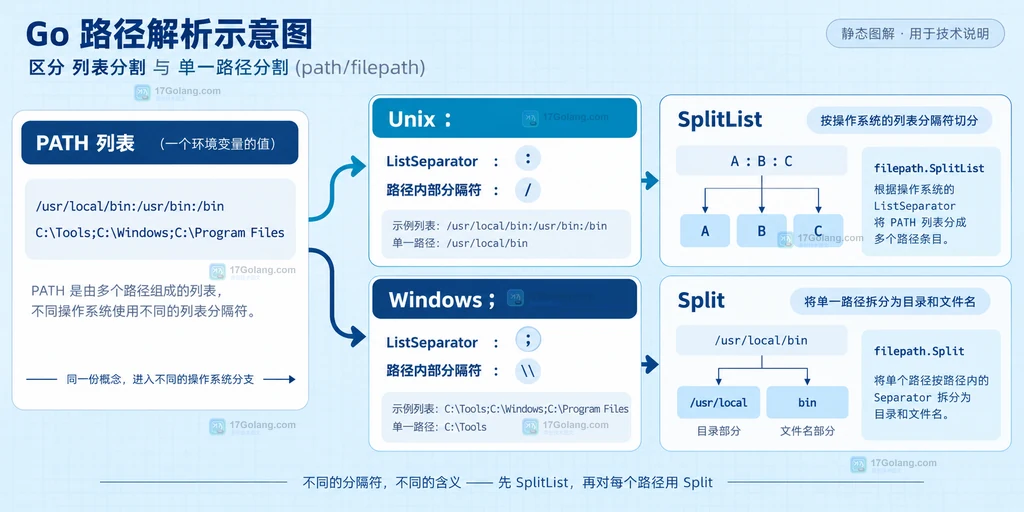 PATH 列表分隔符与单路径目录分隔符的跨平台关系说明图