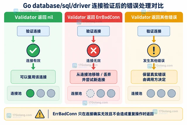 Go database/sql/driver.Validator 返回 ErrBadConn 后连接池会怎样处理
