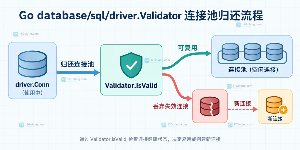 Go driver.Conn 归还连接池前经过 Validator.IsValid 判断的静态结构图