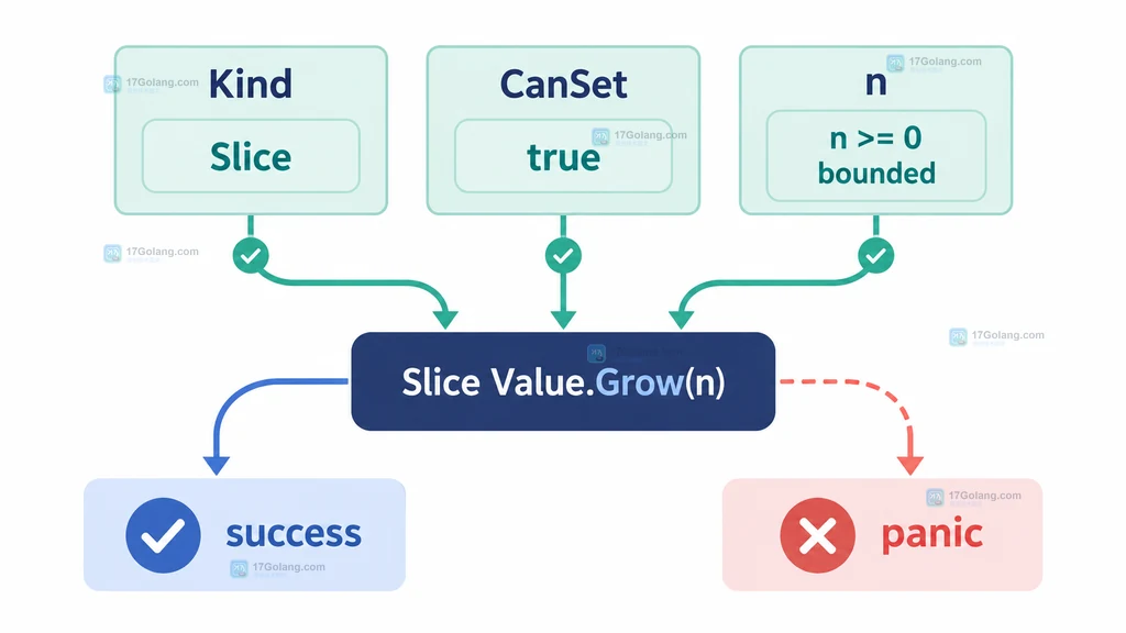 reflect.Value.Grow 的 Slice、CanSet 和 n 参数边界关系图
