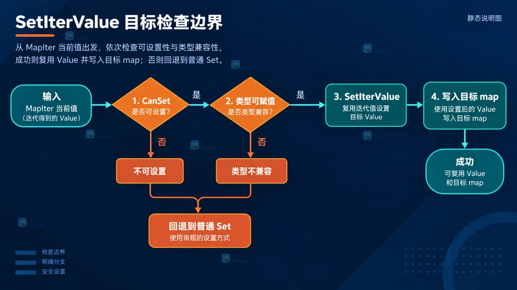 MapIter 当前元素经由 MapIter.Value 或 SetIterValue 进入目标 Value 的静态数据流说明图