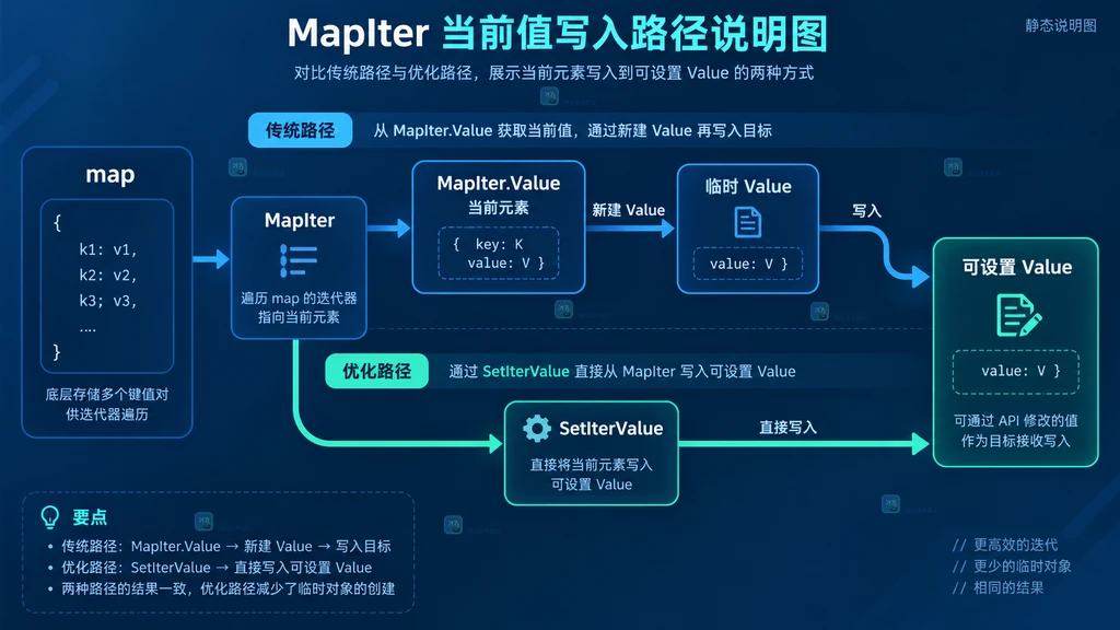 SetIterValue 先检查 CanSet 和元素类型可赋值条件再写入目标 map 的静态流程图