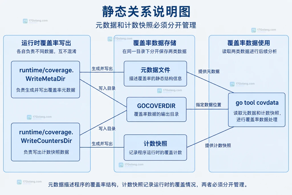 Go WriteMetaDir 与 WriteCountersDir 分离元数据和计数快照的静态关系图