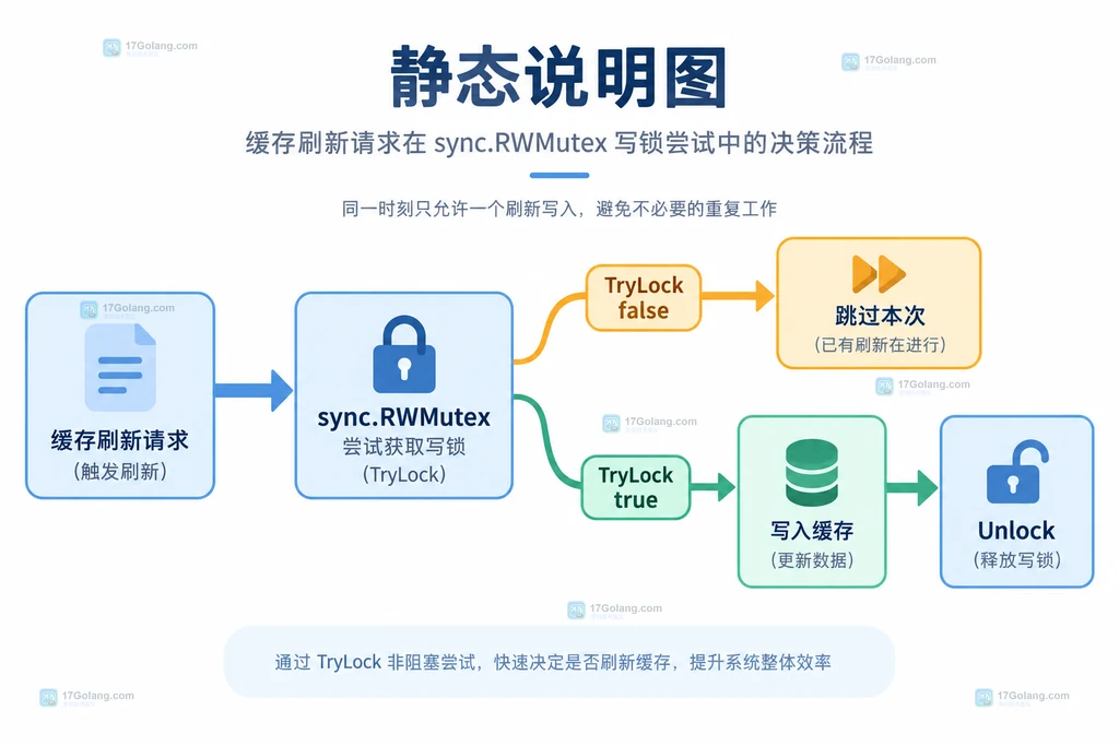 TryLock 与 Lock 对照忙时跳过和等待完成的静态对比说明图