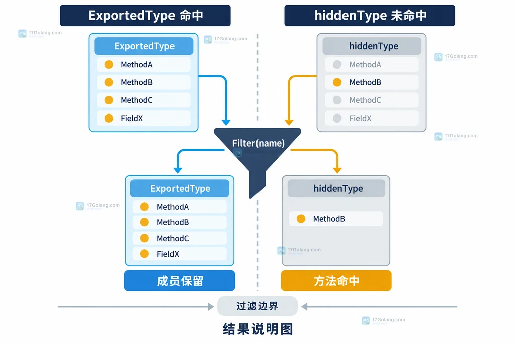 Go go/doc.Filter 类型命中与方法命中两条过滤路径的边界说明图