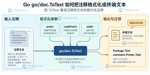Go go/doc.ToText 如何把注释格式化成终端文本