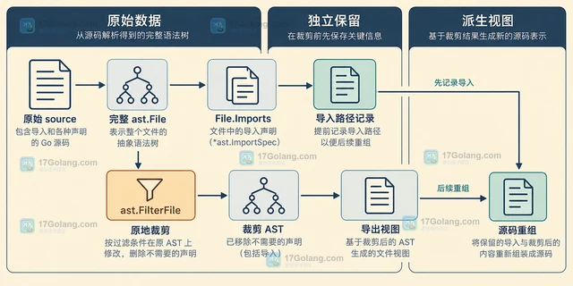 Go ast.FilterFile 过滤声明时为什么会删除导入