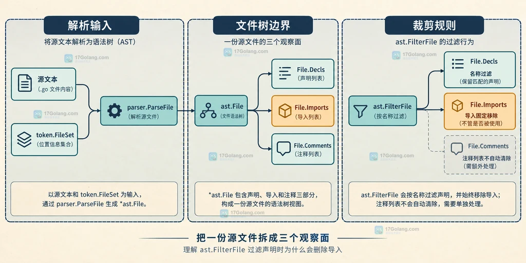 Go AST 裁剪视图与导入记录分离后分别服务导出和重组的静态结构图