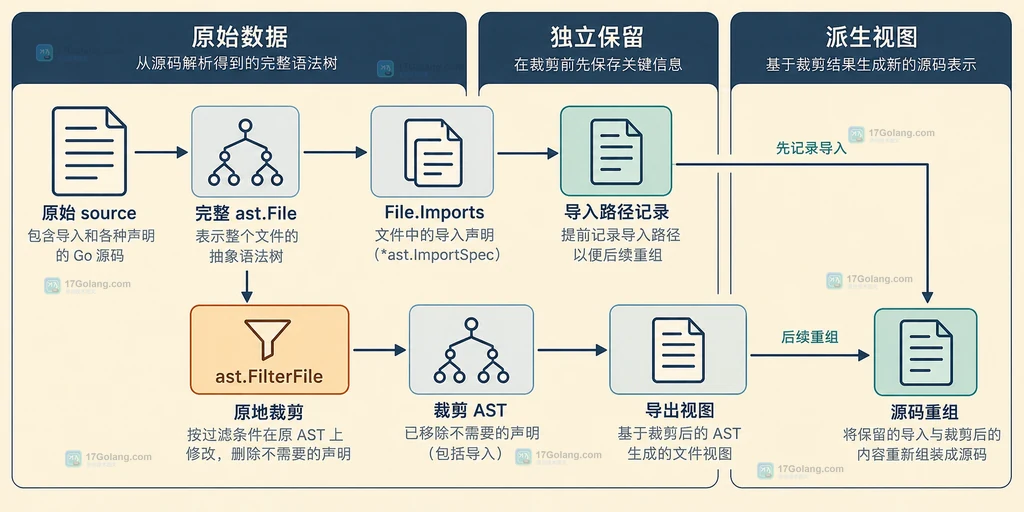 Go ast.FilterFile 处理 ast.File、顶层声明、导入声明和注释列表的静态结构图
