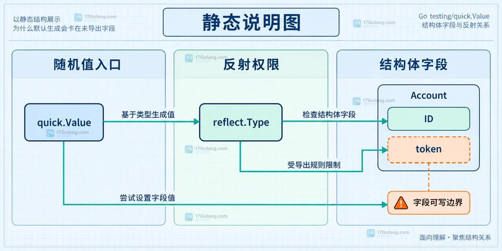 Go testing quick.Value 反射类型与 Account 导出字段、未导出 token 的写入边界结构说明图