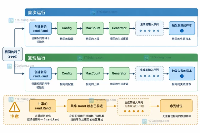 Go testing/quick.Check 失败后怎样复现同一组输入
