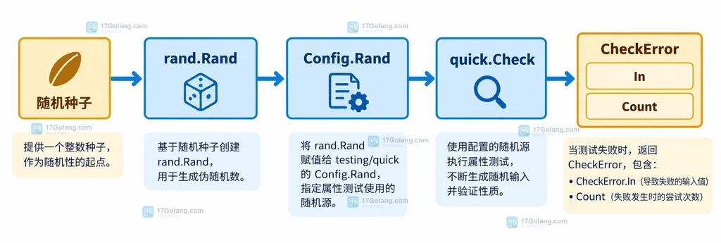Go testing quick Check 中随机种子、Config.Rand 与 CheckError.In 和 Count 的关系说明图