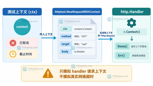Go httptest.NewRequestWithContext 怎样测试请求上下文取消