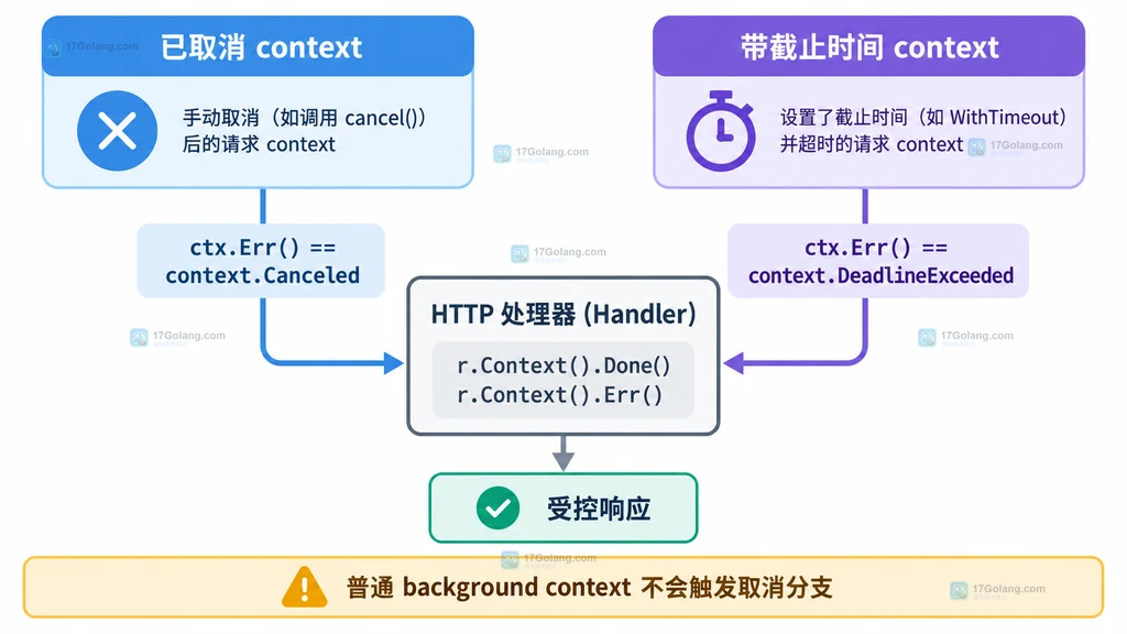Go httptest.NewRequestWithContext 把已取消或带截止时间的测试上下文带入 HTTP handler 的静态结构图