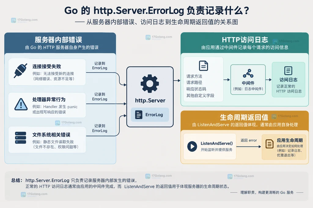 Go http.Server ErrorLog 接收服务器内部错误并与访问日志分开的结构说明图
