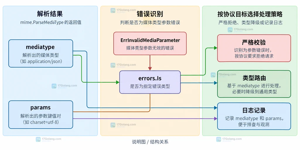 Go mime.ParseMediaType 将 Content-Type 分成媒体类型、参数映射和错误边界的结构说明图