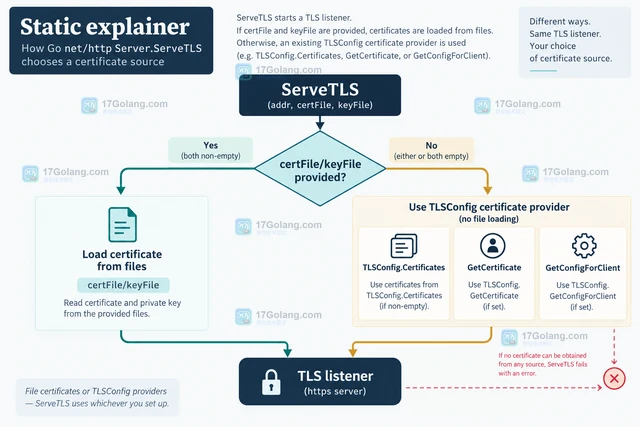 Go http.Server.ServeTLS 证书文件为空时如何使用 TLS 配置