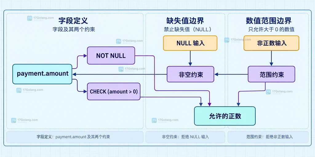 MySQL 表定义中 NOT NULL、CHECK 以及 NULL 和非正数输入的职责边界静态结构图