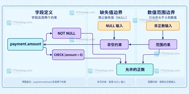 解释 CHECK 表达式返回 UNKNOWN 时的约束判断并给出显式非空写法