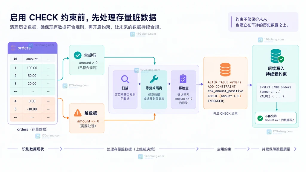 MySQL CHECK 约束启用前扫描修复隔离存量脏数据的静态关系图