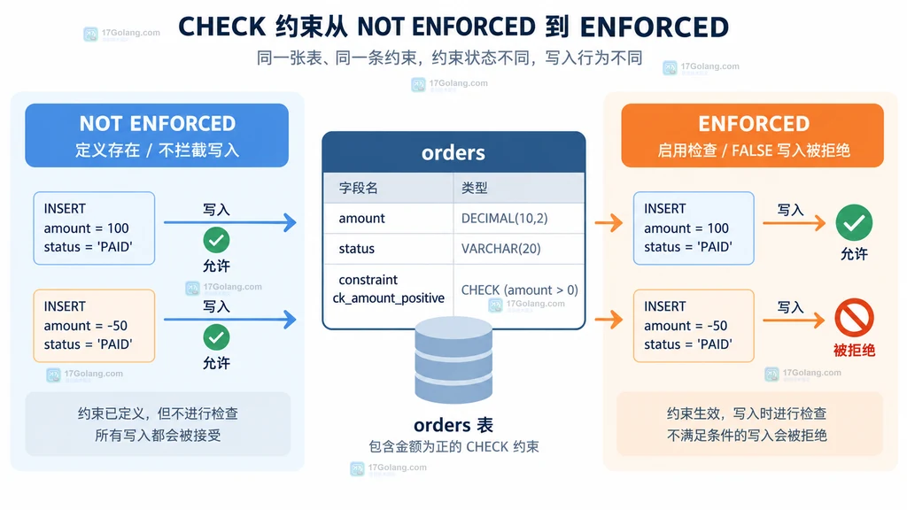 MySQL CHECK 约束从 NOT ENFORCED 到 ENFORCED 的状态与写入边界静态结构图