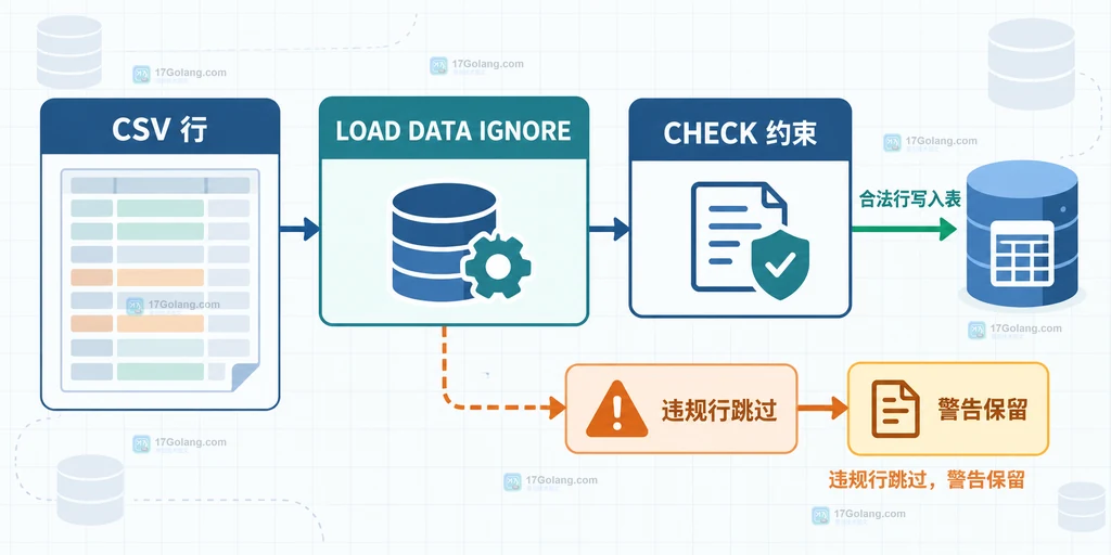 LOAD DATA IGNORE、CHECK约束、合法行和违规警告之间的关系说明图