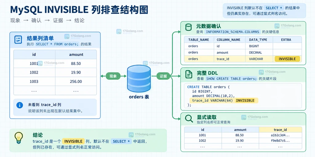 MySQL INFORMATION_SCHEMA 与 SHOW CREATE TABLE 联合确认 INVISIBLE 列状态的结构说明图