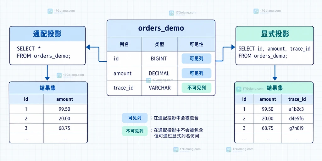 MySQL INVISIBLE 列在 SELECT * 与显式列名投影中的返回边界结构说明图