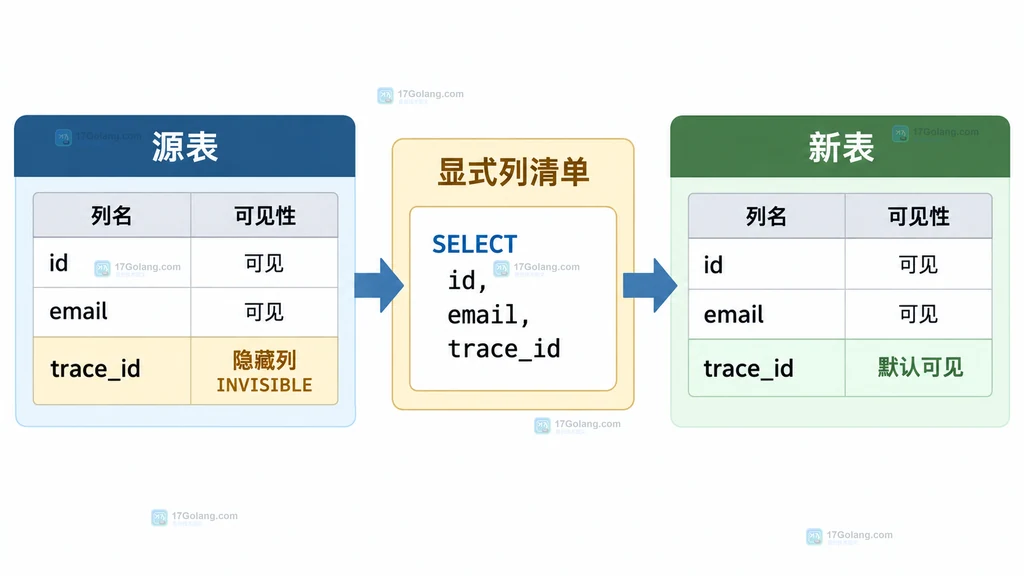 源表隐藏列经显式 SELECT 进入 CTAS 新表后的静态结构说明图