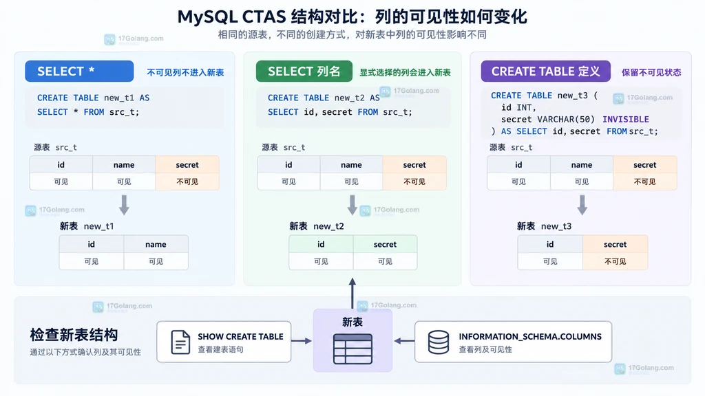 MySQL CTAS 三种列可见性组合及结构检查入口的静态对比图