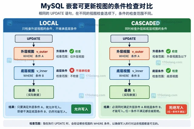 用嵌套可更新视图对比 LOCAL 与 CASCADED 对写入条件的检查范围