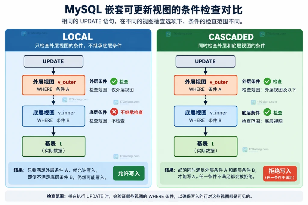 MySQL LOCAL 与 CASCADED 对外层条件和底层条件检查范围的并列对比图