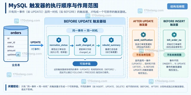 使用 FOLLOWS 或 PRECEDES 明确同一事件多个触发器的先后关系