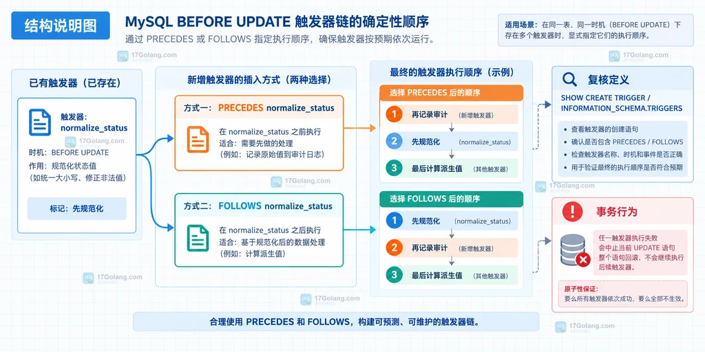 MySQL orders 表中 BEFORE UPDATE 触发器可排序链与 INSERT、AFTER 分支边界结构说明图