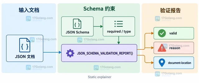 用验证报告代替布尔结果定位 JSON Schema 中缺失或类型错误的字段