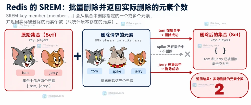 Redis SREM 请求成员与实际删除成员数量的静态关系说明图
