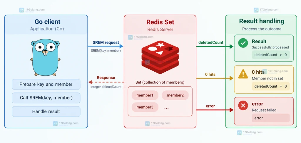Go Redis 客户端从 SREM 命令结果读取删除计数的静态结构说明图