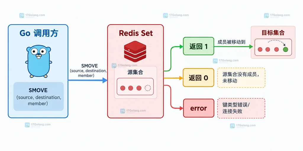 Go 客户端处理 Redis SMOVE 返回一、返回零和错误分支的静态关系说明图