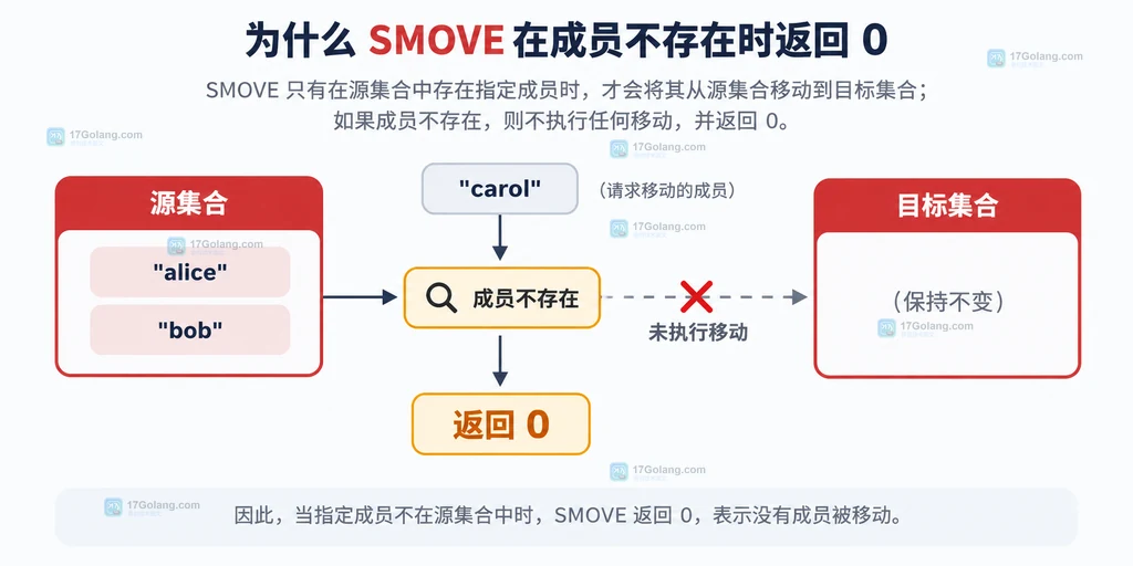 Redis SMOVE 源集合找不到成员时返回零并保持目标集合不变的静态结构说明图